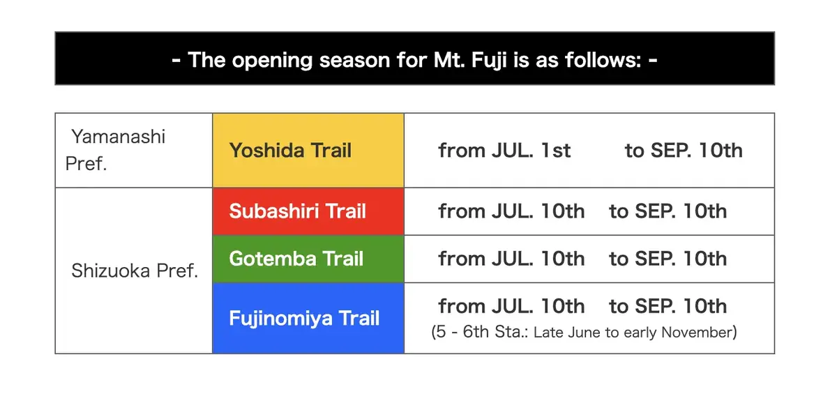Monter le mont Fuji après le 10 septembre ? Voici ce que la loi vous réserve